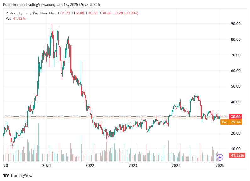 TradingView chart