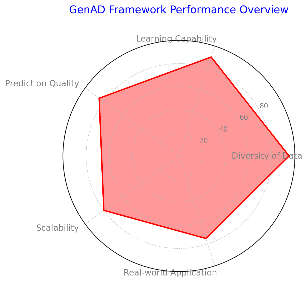 Radar chart displaying the GenAD framework’s performance across five key dimensions: Diversity of Data, Learning Capability, Prediction Quality, Scalability, and Real-world Application, with scores ranging from 75 to 95 out of 100.