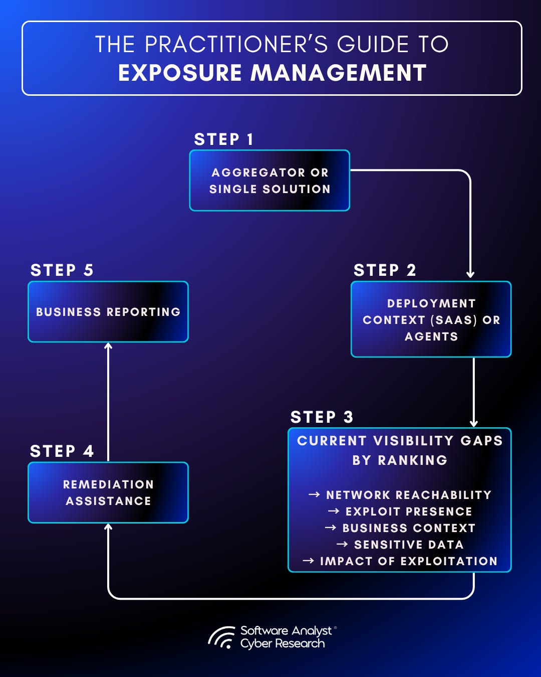 A step-by-step framework for selecting a risk and exposure management solution.