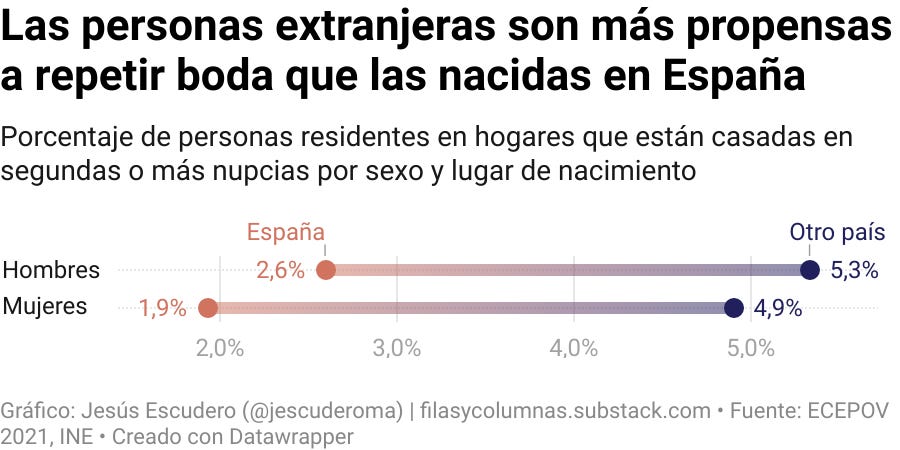 Porcentaje de personas casadas en segundas o más nupcias por sexo y lugar de nacimiento. Las personas extranjeras tienen el doble de posibilidades de haber celebrado más de una boda que los españoles.