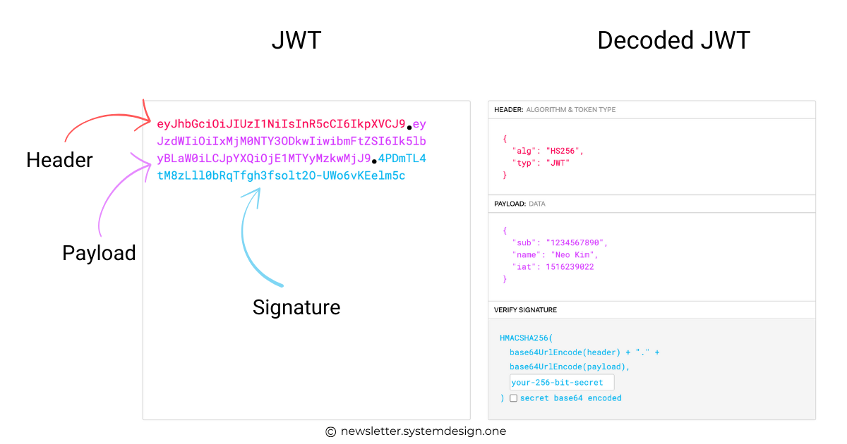 What JWT Looks Like