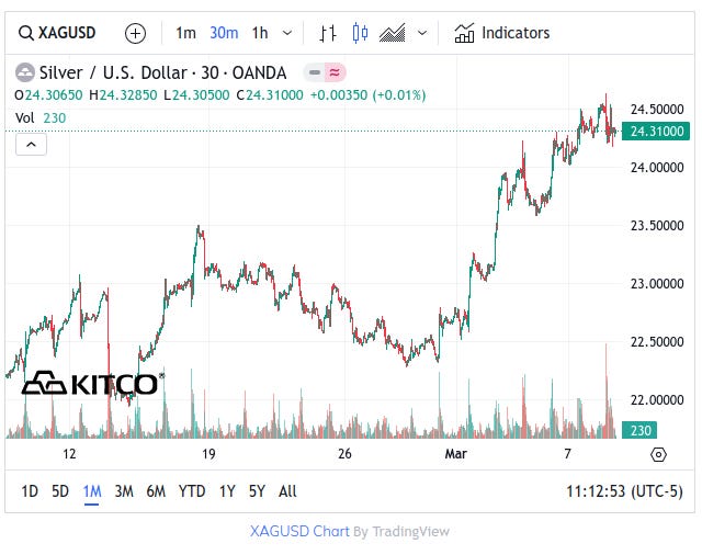 Kitco Silver 1 Month Chart - March 8, 2024
