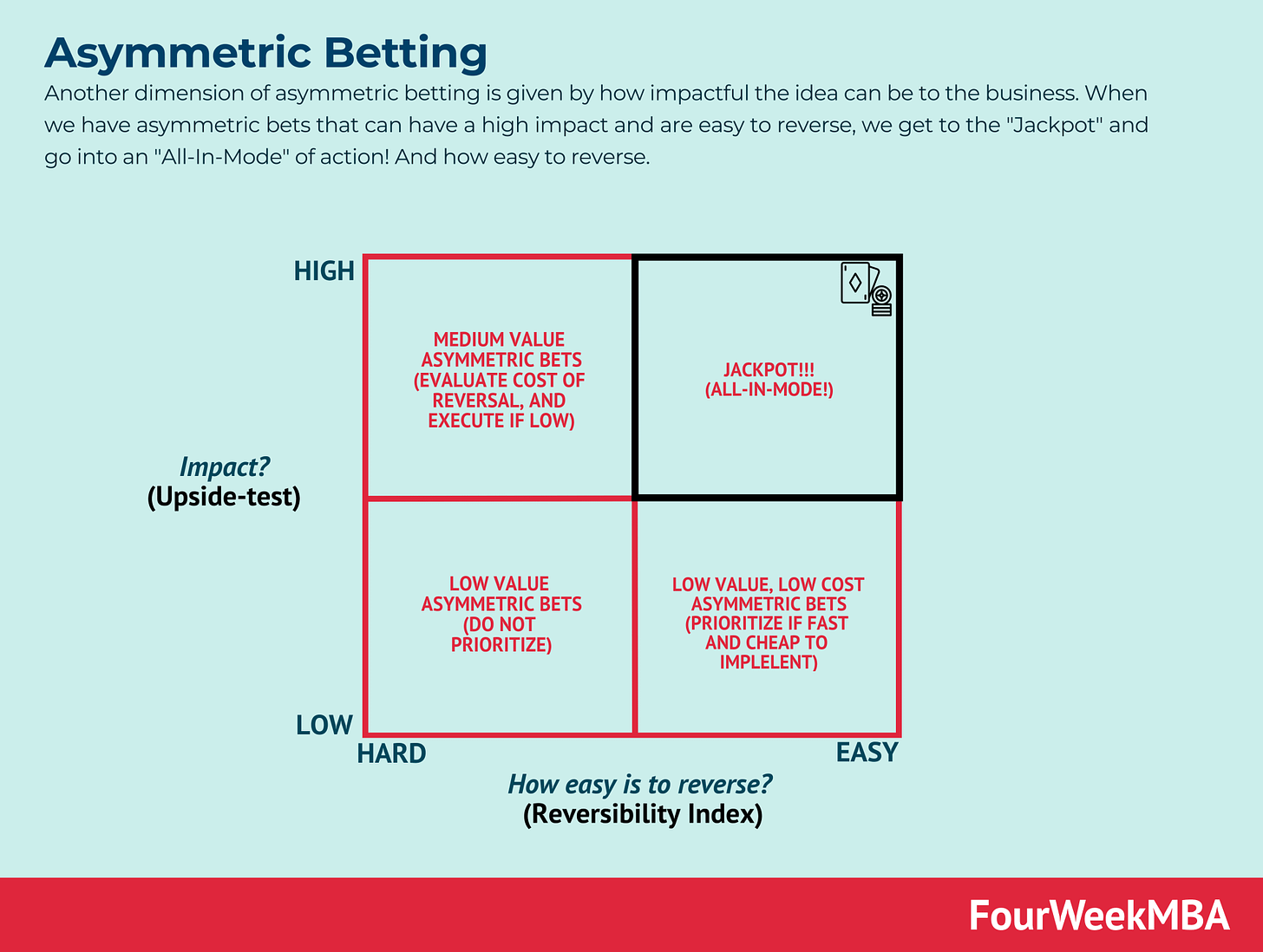 Asymmetric Bets To Scale Your Business - FourWeekMBA