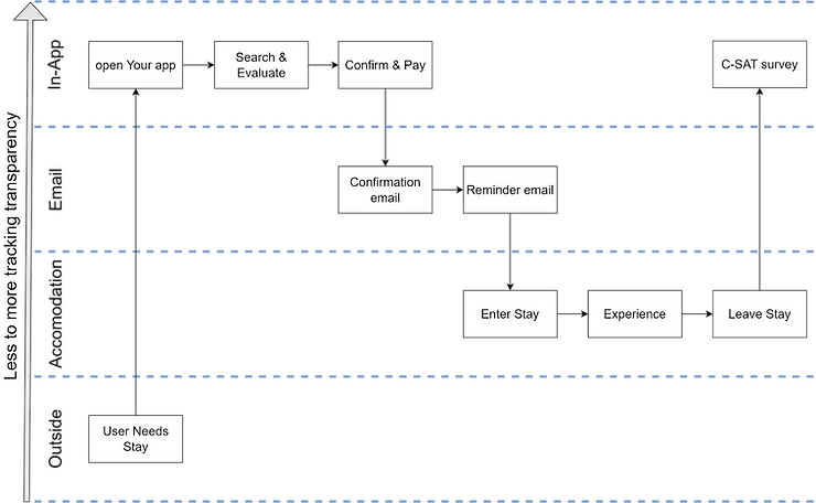  customer journey map for a customer booking a hotel and giving feedback after the stay.