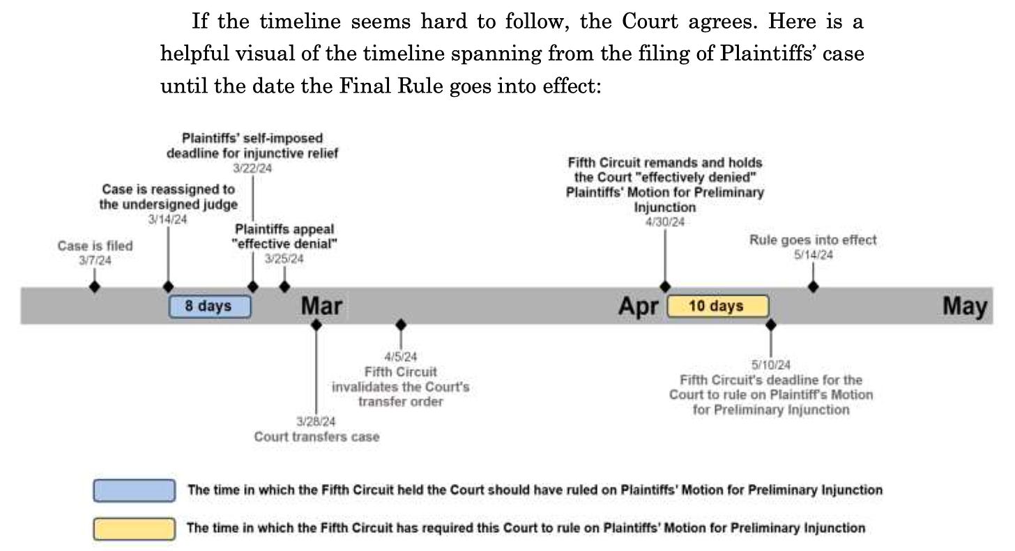 If the timeline seems hard to follow, the Court agrees. Here is a helpful visual of the timeline spanning from the filing of Plaintiffs’ case until the date the Final Rule goes into effect: [TIMELINE] Additional notes clarifying two parts: The time in which the Fifth Circuit held the Court should have ruled on Plaintiffs' Motion for Preliminary Injunction The time in which the Fifth Circuit has required this Court to rule on Plaintiffs' Motion for Preliminary Injunction