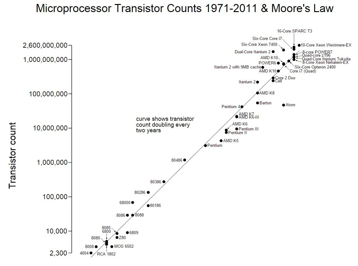 Silicon Valley marks 50 years of Moore's Law