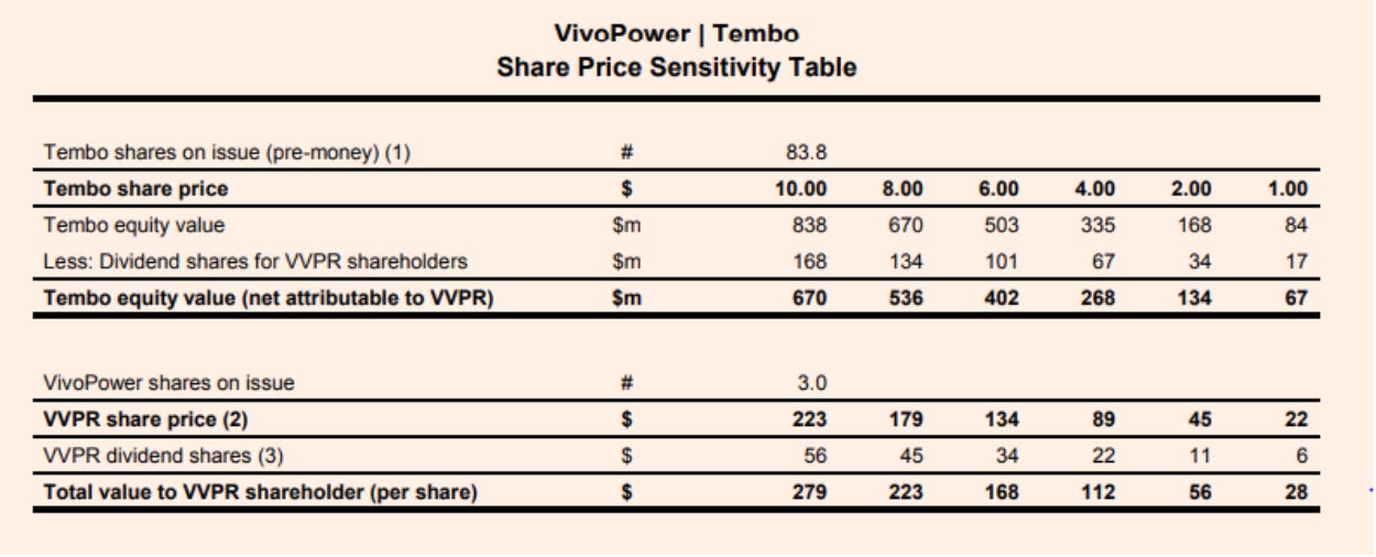 VivoPower International Shares Surge After Merger Announcement