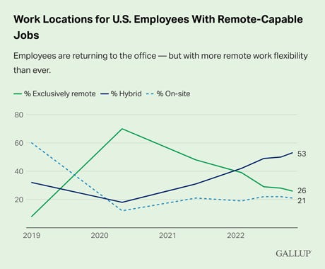 Returning to the Office: The Current, Preferred and Future State of Remote  Work