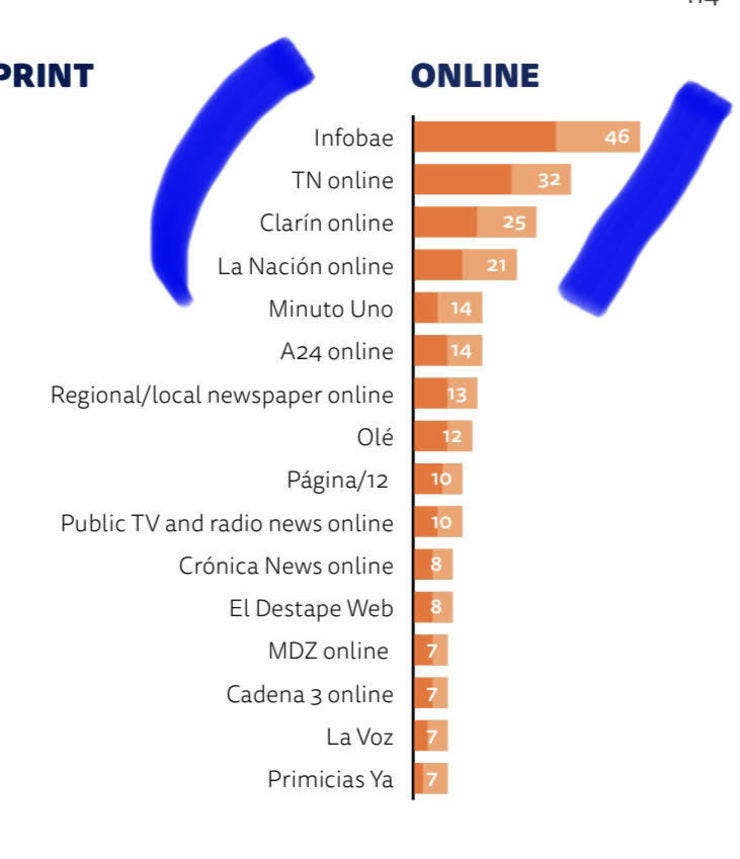 Nuevo oligopolio digital. A la respuesta de que medio en línea consultan Clarín, La Nación e Infobae se llevan una mayoría abrumadora en Argentina. Color naranja 