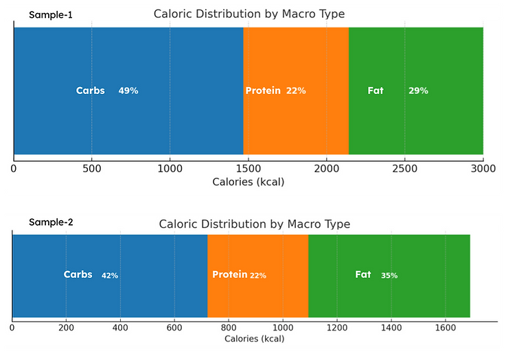 stacked bar charts of 2 sample macros split.
