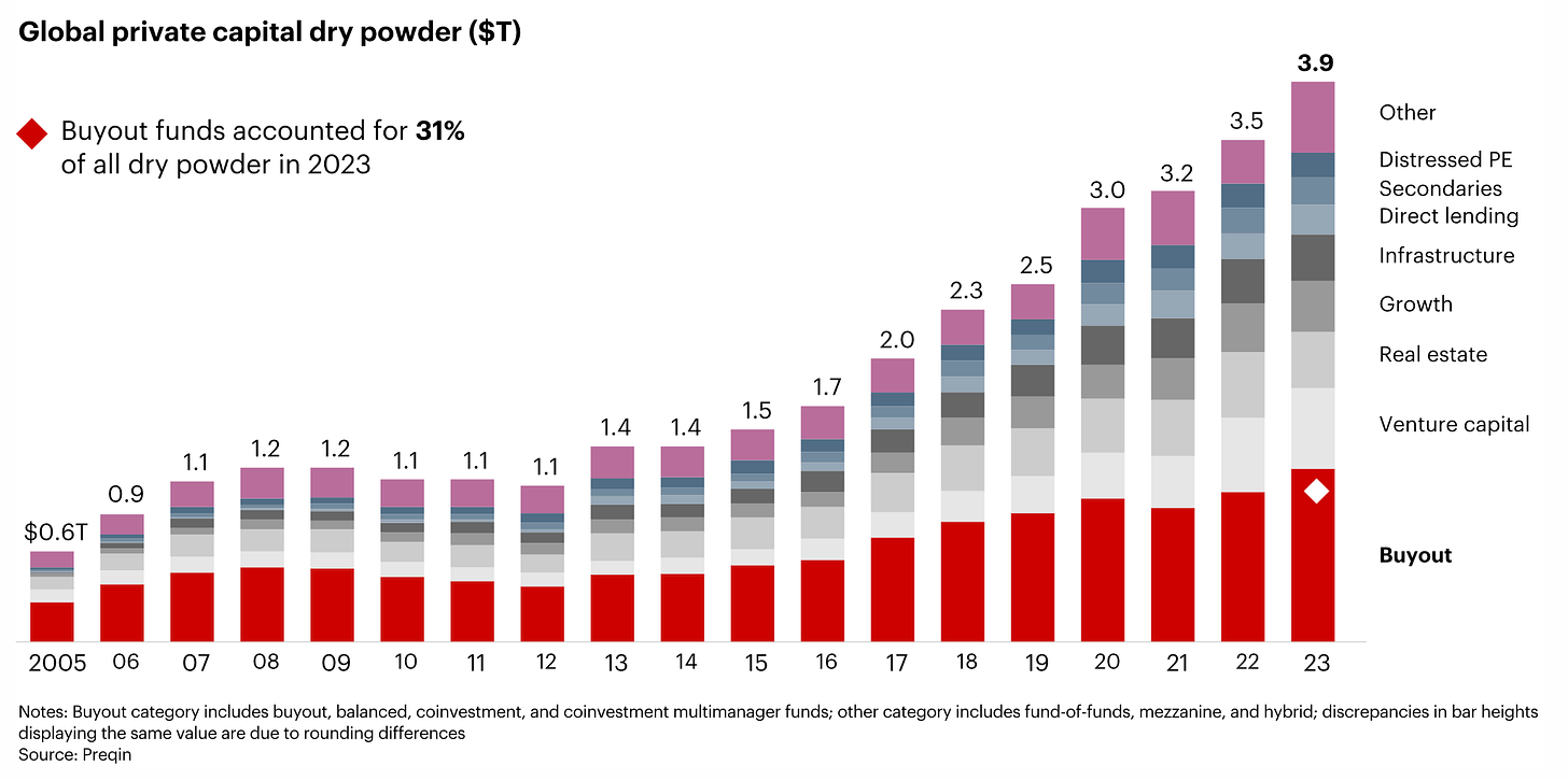 Global private capital dry powder ($T) 
Buyout funds accounted for 31% 
of all dry powder in 2023 
3.9 
3.5 
3.2 
3.0 
2.5 
2.3 
2.0 
1.7 
1.5 
1.4 1.4 
Other 
Distressed PE 
Secondaries 
Direct lending 
Infrastructure 
Growth 
Real estate 
Venture capital 
Buyout 
2005 06 07 
08 09 
10 
12 
14 
16 
18 
20 
22 
11 
13 
15 
17 
19 
21 
23 
Notes: Buyout category includes buyout, balanced, coinvestment, and coinvestment multimanager funds; other category includes fund-of-funds, mezzanine, and hybrid; discrepancies in bar heights 
displaying the same value are due to rounding differences 
Source: Preqin 