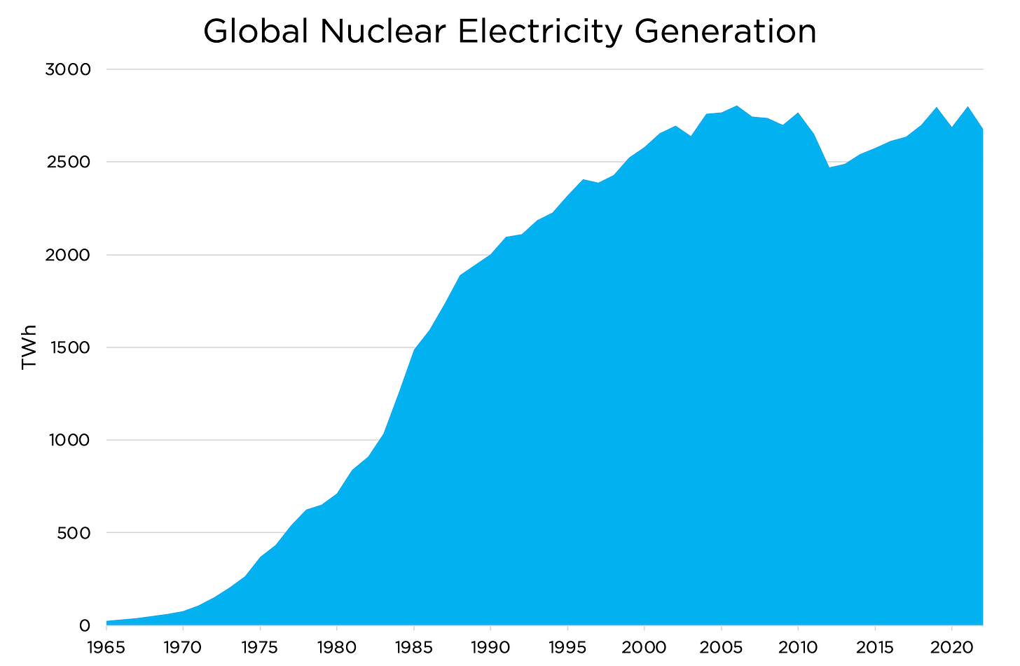 Global nuclear Electricity genration