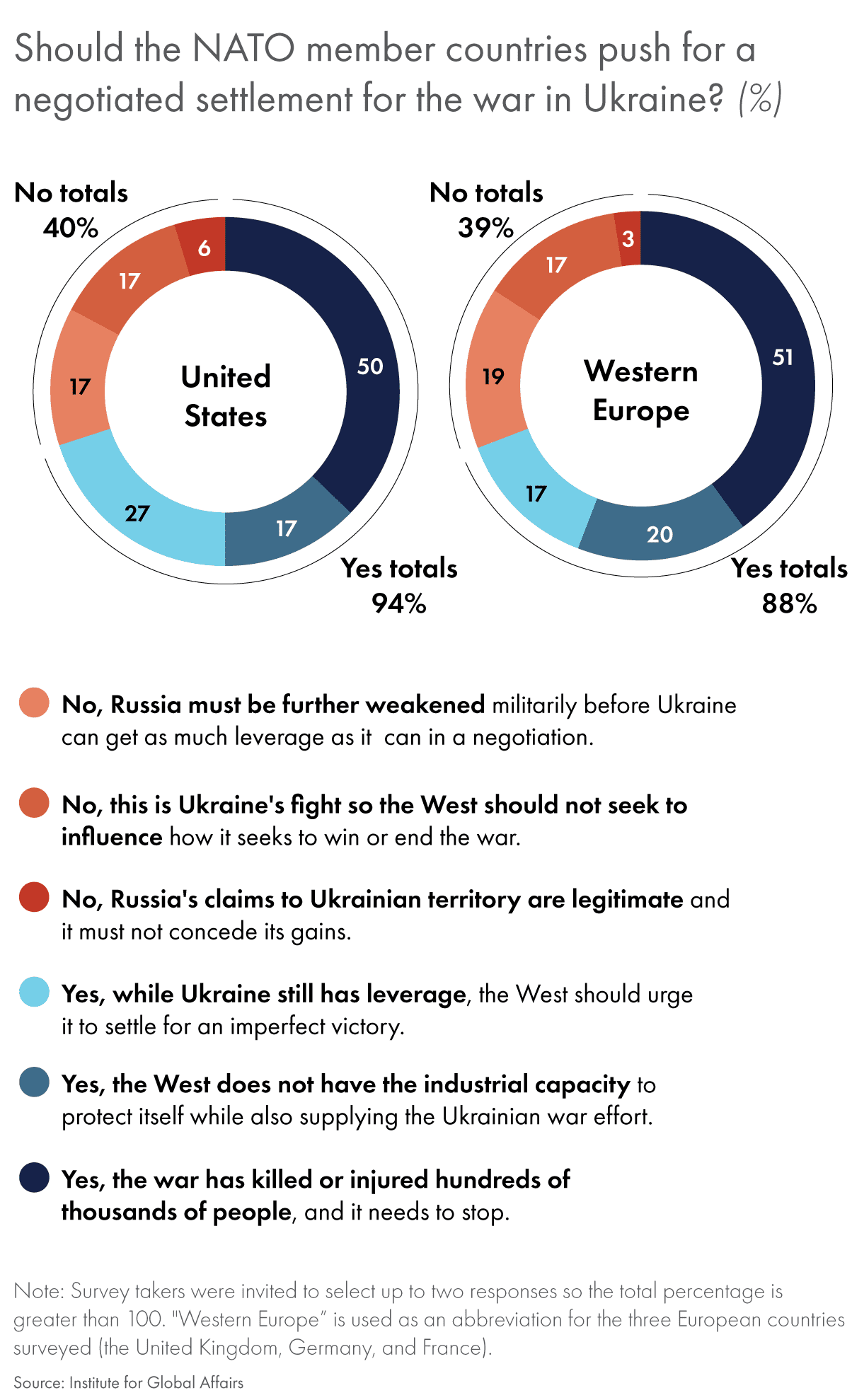 poll ukraine war nato negotiated settlement US Europe