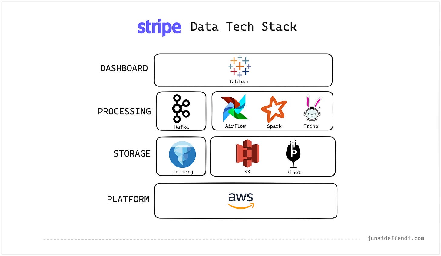 Stripe Data Tech Stack