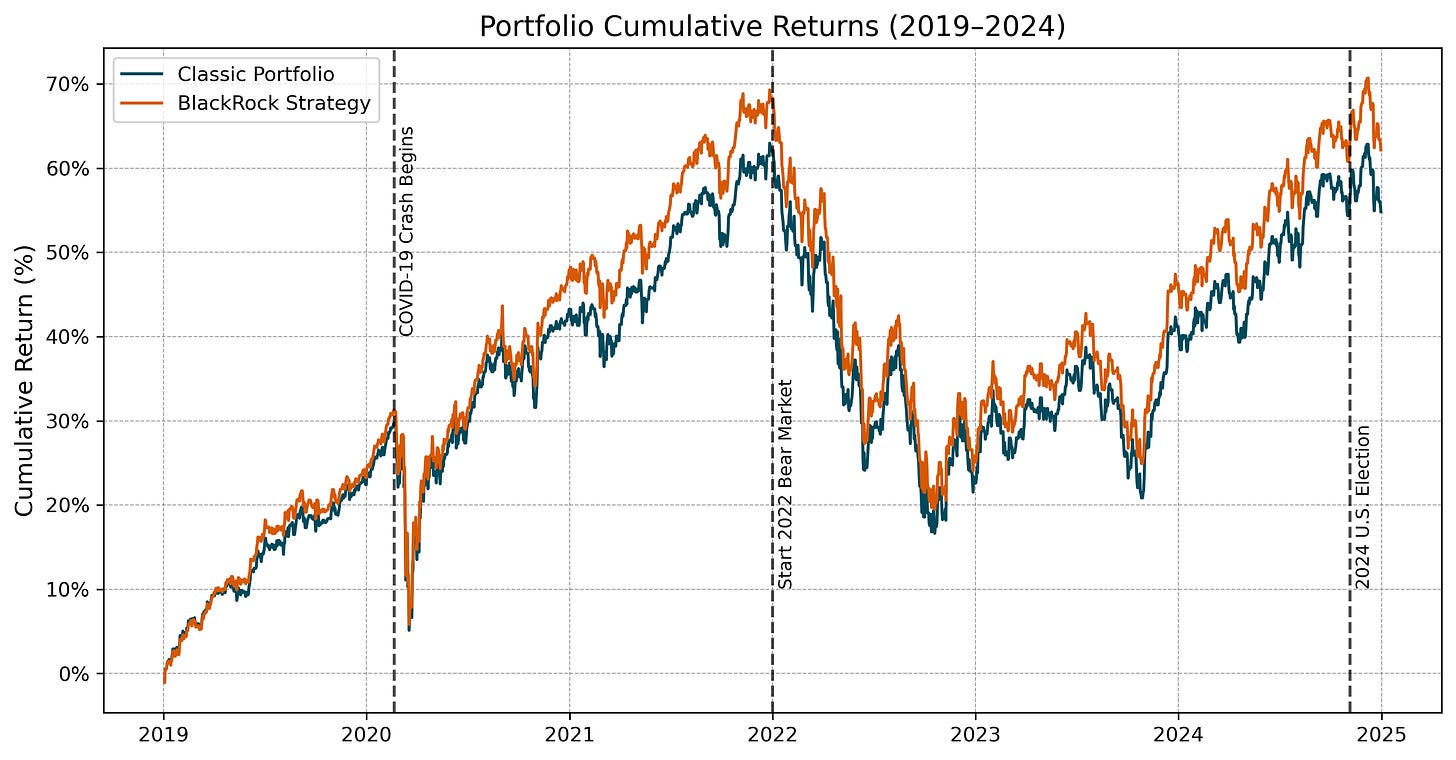 Comparison of cumulative returns between the Classic 60/40 Portfolio and BlackRock’s 2% Bitcoin strategy from 2019 to 2024, illustrating Bitcoin’s impact on performance.