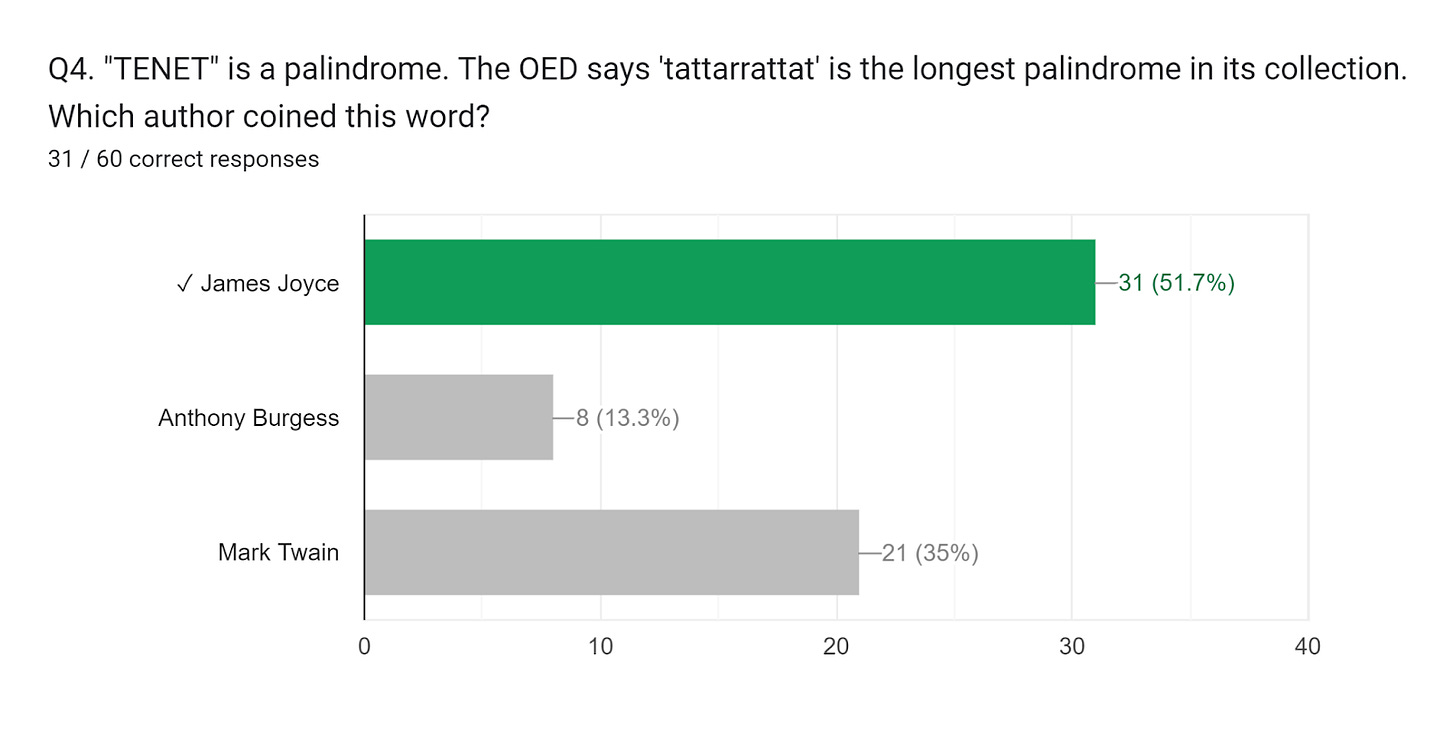 Forms response chart. Question title: Q4. "TENET" is a palindrome. The OED says 'tattarrattat' is the longest palindrome in its collection. Which author coined this word?. Number of responses: 31 / 60 correct responses.