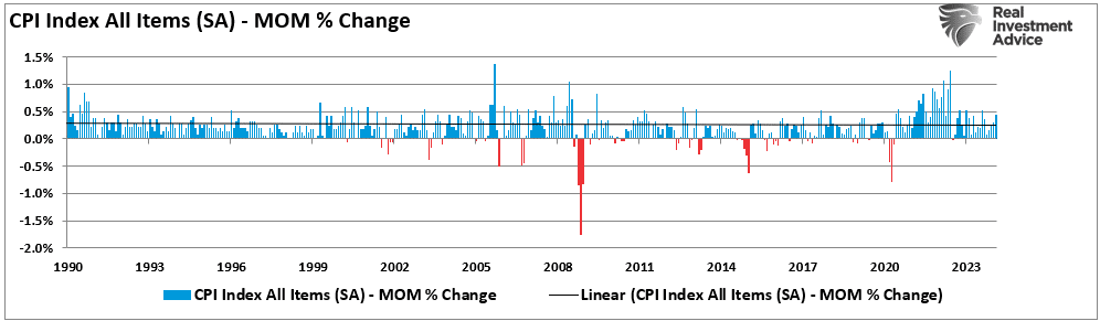CPI Monthly Percent Change