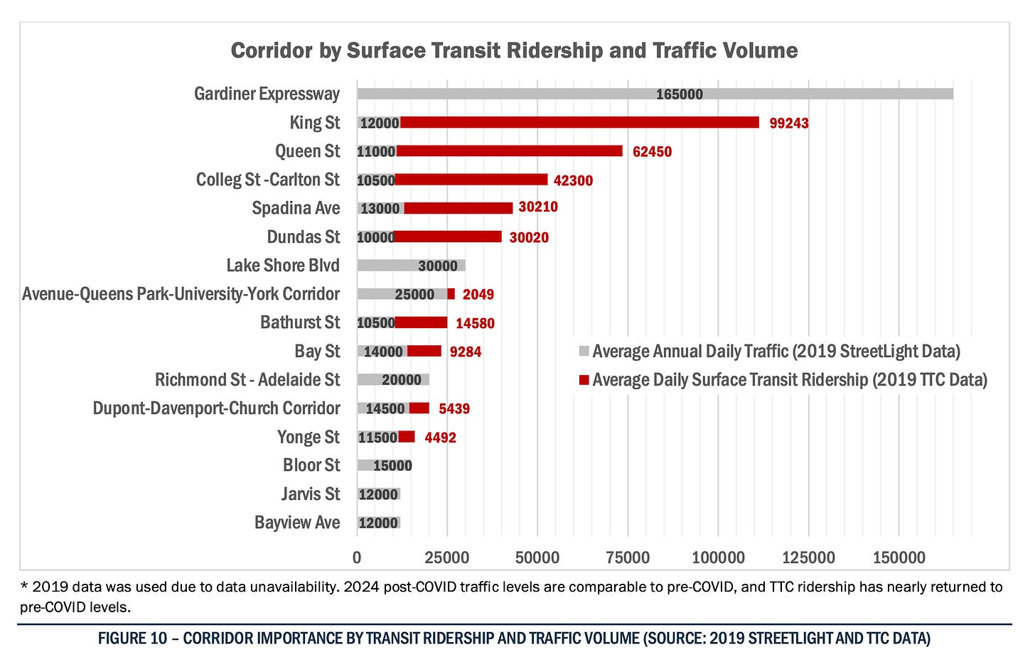 Stacked bar chart illustrating traffic volumes on the Gardiner Expressway in Downtown Toronto during peak hours. The chart highlights variations in traffic flow and situates the Gardiner’s congestion levels in the context of broader downtown traffic patterns, as reported in the Parsons Downtown Toronto Congestion Study