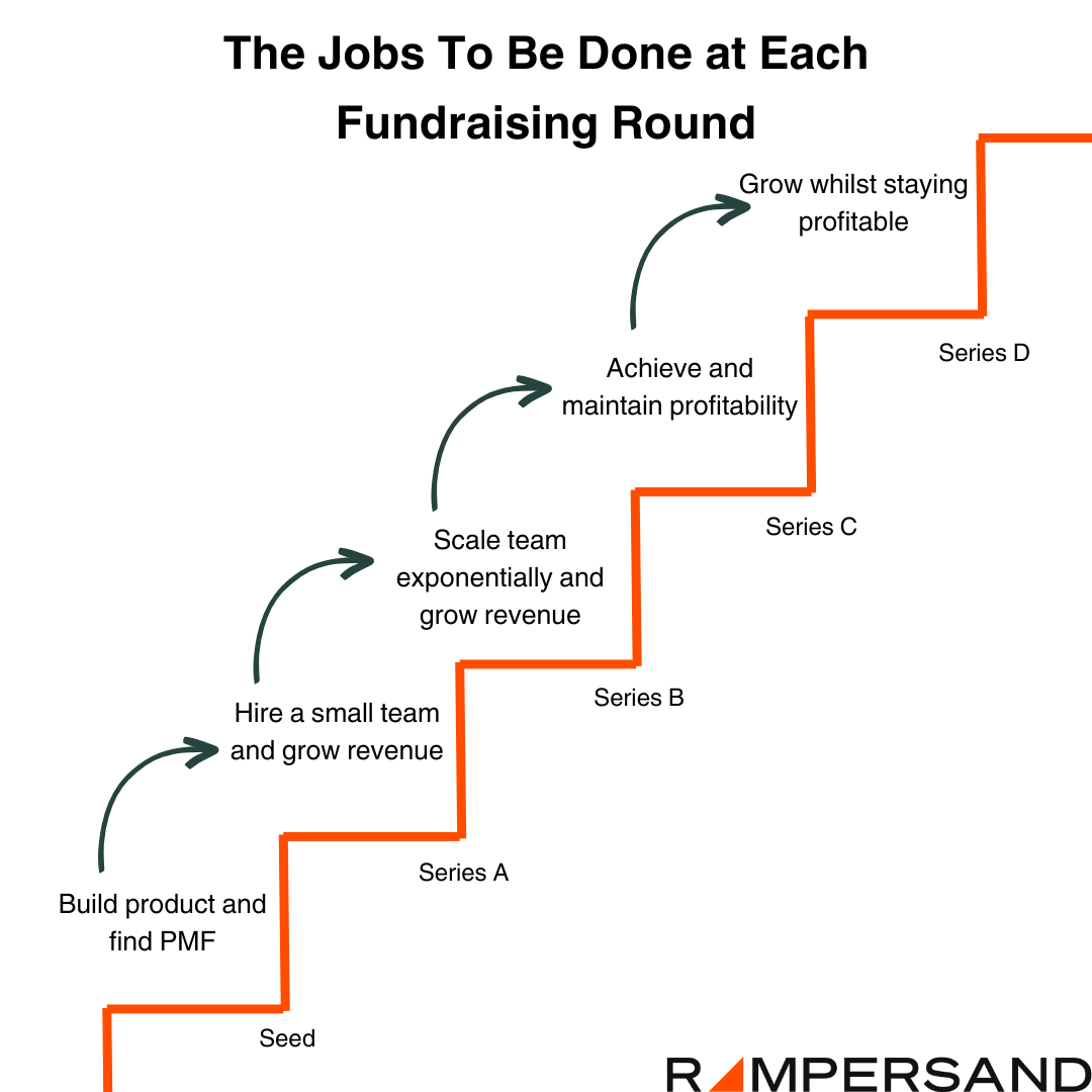 The jobs to be done at each round of startup funding