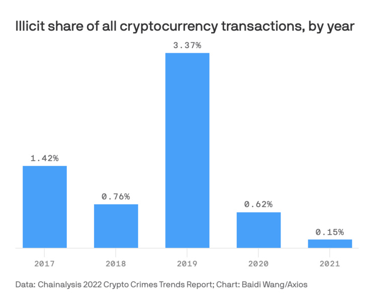 Chainalysis – Report: Illicit activity actually a tiny part (0.15%) of cryptocurrency use