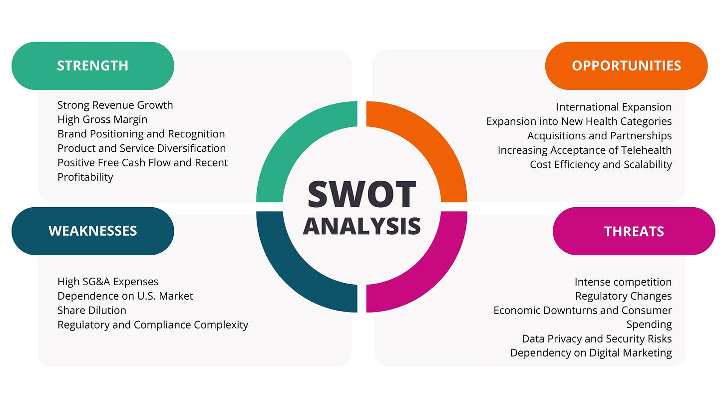 SWOT analysis for Hims & Hers Health, Inc., highlighting Strengths, Weaknesses, Opportunities, and Threats. Strengths include strong revenue growth, high gross margin, brand recognition, product diversification, and positive free cash flow. Weaknesses point to high SG&A expenses, reliance on the U.S. market, share dilution, and regulatory complexity. Opportunities lie in international expansion, entering new health categories, partnerships, and scalability. Threats include intense competition, regulatory changes, economic downturns, data privacy risks, and dependency on digital marketing.