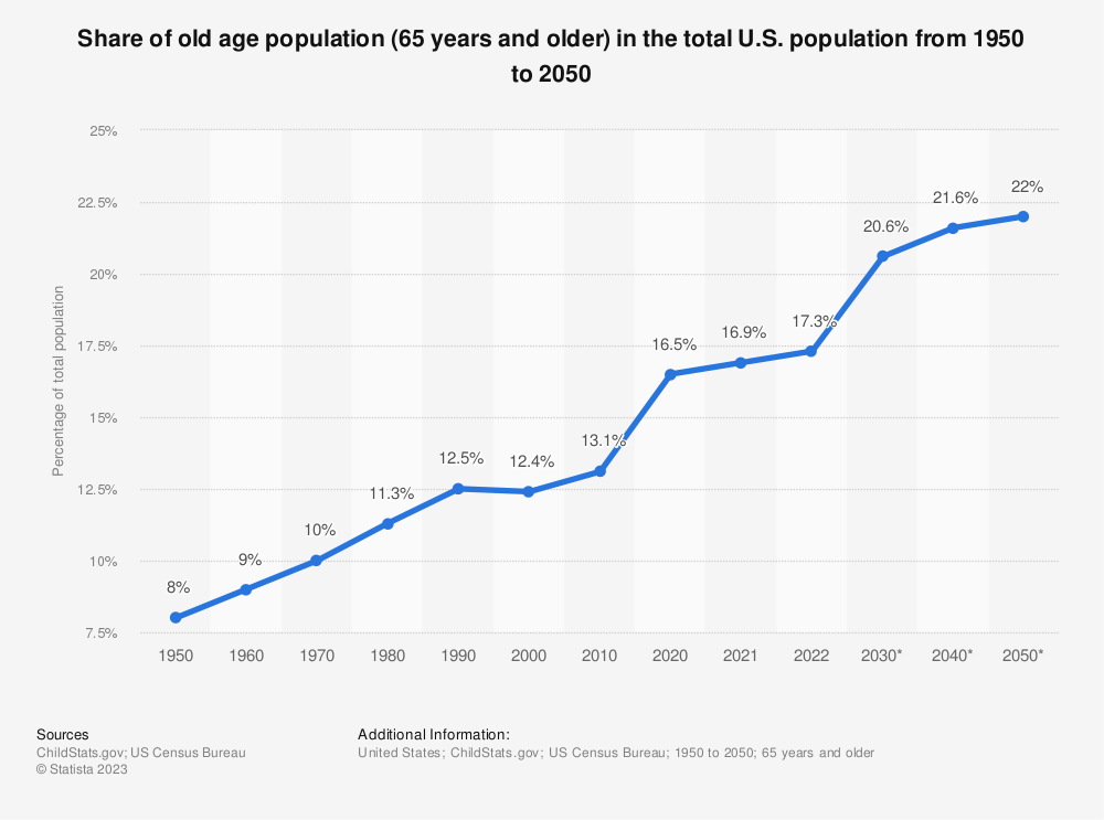 U.S. - seniors as a percentage of the population 2022 | Statista
