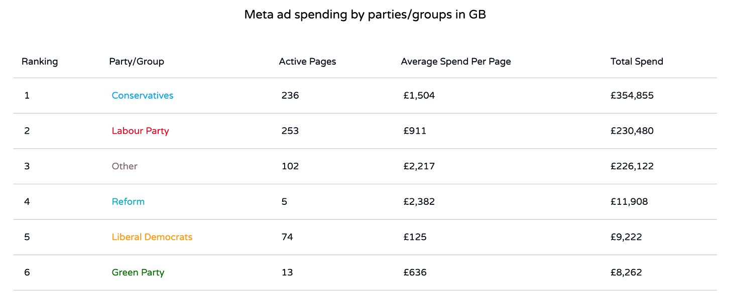 The Tories are the top spenders, Labour significant too. Everyone else is 1/20th of their spend or less.