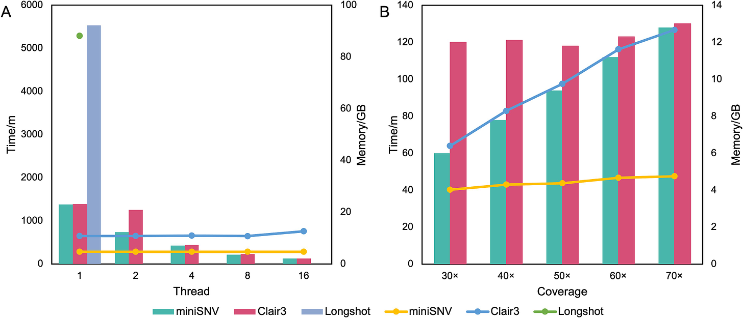 Benchmarking results on simulated datasets for different species. The runtime (bar chart) and memory footprints (line chart) of various callers under (A) different CPU cores and (B) different sequencing coverage datasets.