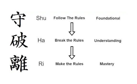 An explanation of shu ha ri. It goes “Shu, Follow the Rules” to “Ha, Break the Rules” to “Ri, Make the rules”, with it highlighting Foundational, Understanding, and Mastery