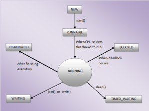 Difference Between BLOCKED Vs WAITING States In Java