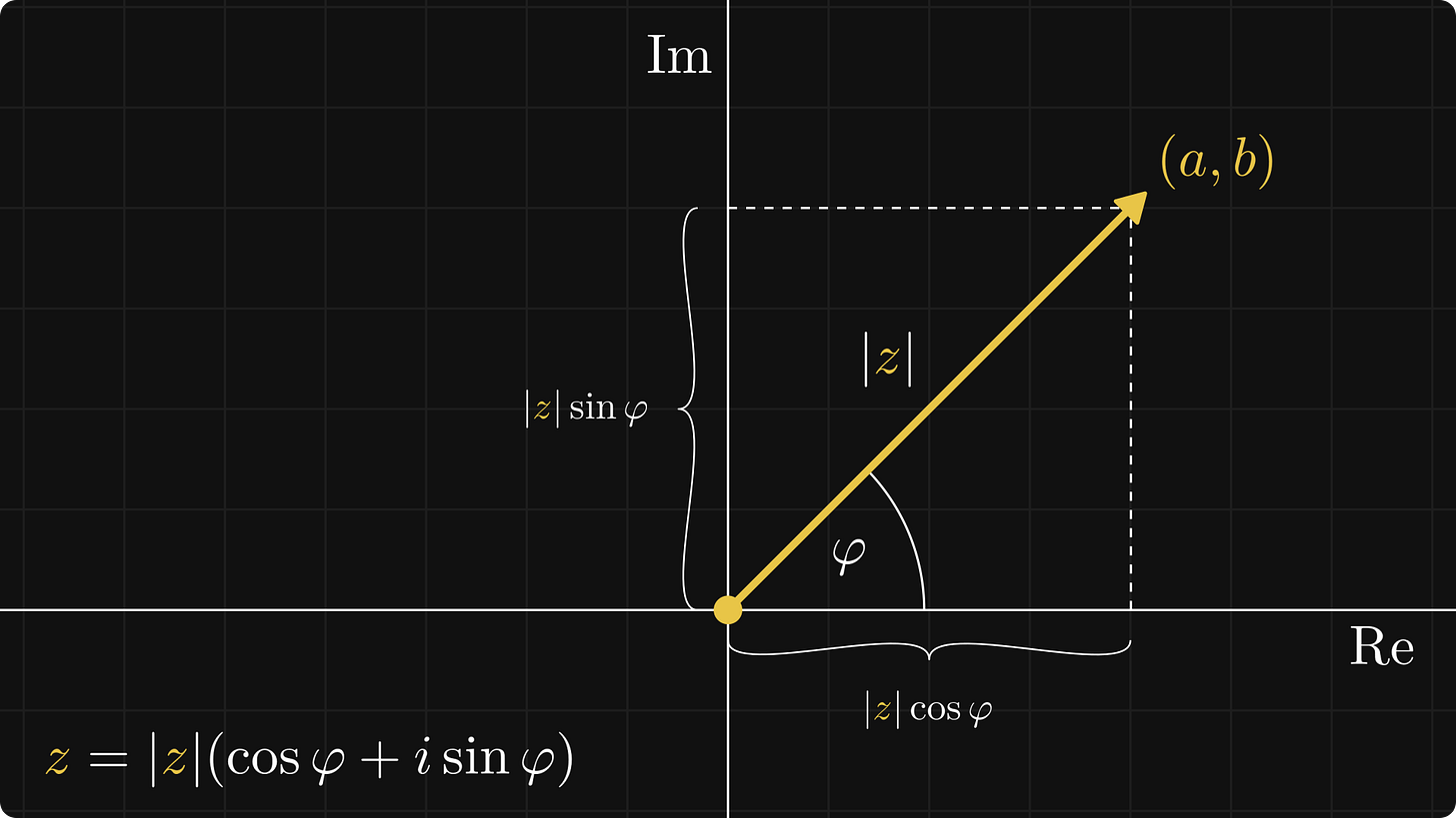 The polar form of complex numbers