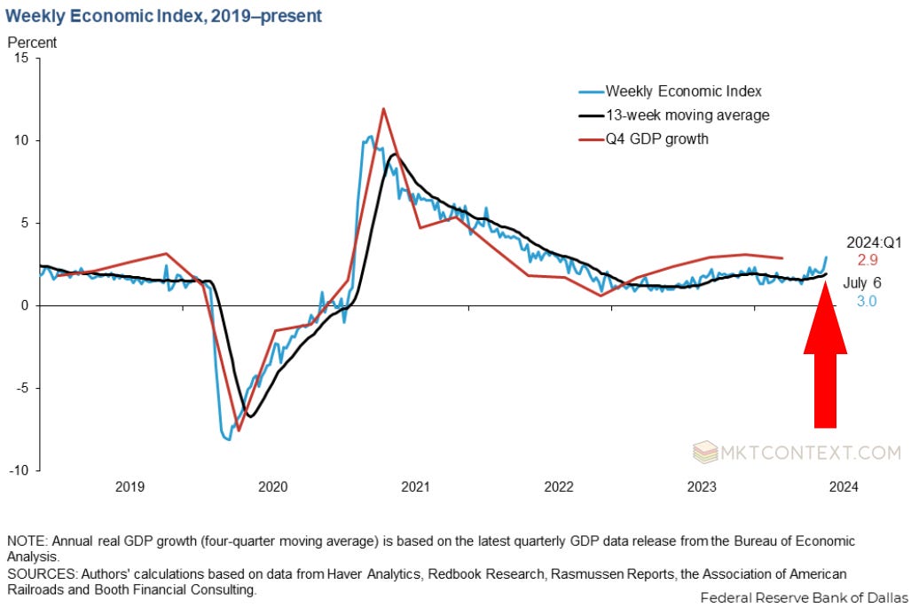 3% GDP growth does NOT happen during a recession