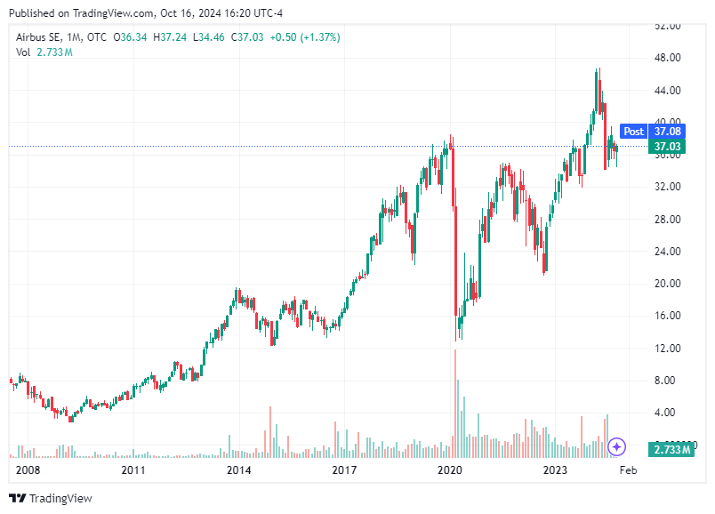 TradingView chart