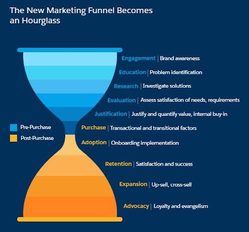 Content Funnel Optimization | CRO Conversion Rate Optimization Strategy