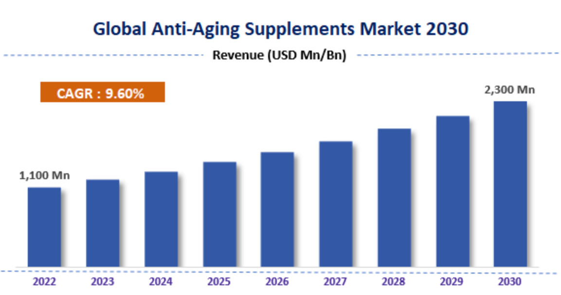 longevity supplements market