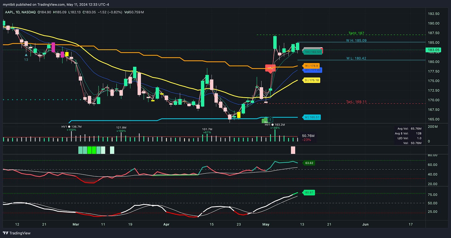 Market Trader Report | May 12, 2024 + Stock Watchlist