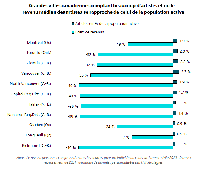 Graphique des 11 grandes villes canadiennes comptant beaucoup d'artistes et où le revenu médian des artistes est le plus proche de celui de la population active. Richmond (C.-B.) : Écart de revenus, -40 %; Artistes en % de la population active, 1.1 %.  Longueuil (Qc) : Écart de revenus, -17 %; Artistes en % de la population active, 0.9 %.  Québec (Qc) : Écart de revenus, -24 %; Artistes en % de la population active, 0.9 %.  Nanaimo Reg.Dist. (C.-B.) : Écart de revenus, -39 %; Artistes en % de la population active, 1.4 %.  Halifax (N.-É.) : Écart de revenus, -39 %; Artistes en % de la population active, 1.1 %.  Capital Reg.Dist. (C.-B.) : Écart de revenus, -40 %; Artistes en % de la population active, 1.7 %.  North Vancouver (C.-B.) : Écart de revenus, -40 %; Artistes en % de la population active, 1.9 %.  Vancouver (C.-B.) : Écart de revenus, -35 %; Artistes en % de la population active, 2.7 %.  Victoria (C.-B.) : Écart de revenus, -32 %; Artistes en % de la population active, 2.3 %.  Toronto (Ont.) : Écart de revenus, -32 %; Artistes en % de la population active, 2 %.  Montréal (Qc) : Écart de revenus, -19 %; Artistes en % de la population active, 1.9 %.  Note : Le revenu personnel comprennd toutes les sources pour un individu au cours de l'année civile 2020. Source : recensement de 2021, demande de données personnalisées par Hill Stratégies.