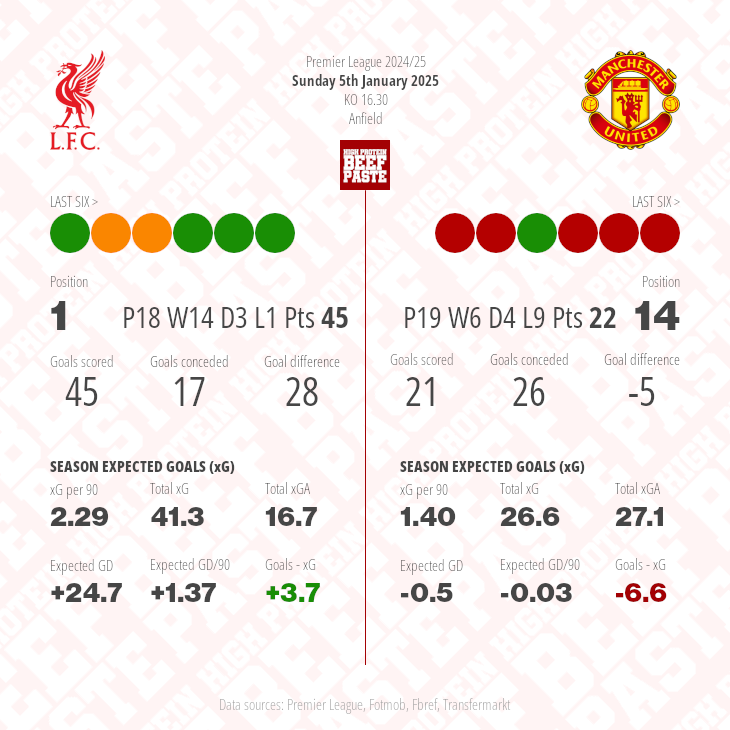 Liverpool v Manchester United