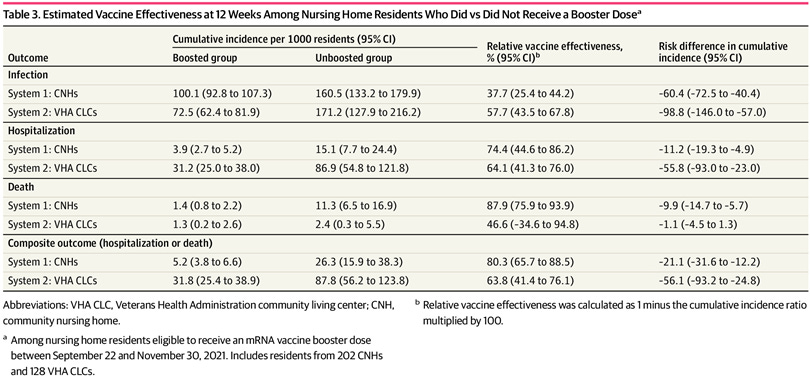 Estimated Vaccine Effectiveness at 12 Weeks Among Nursing Home Residents Who Did vs Did Not Receive a Booster Dosea