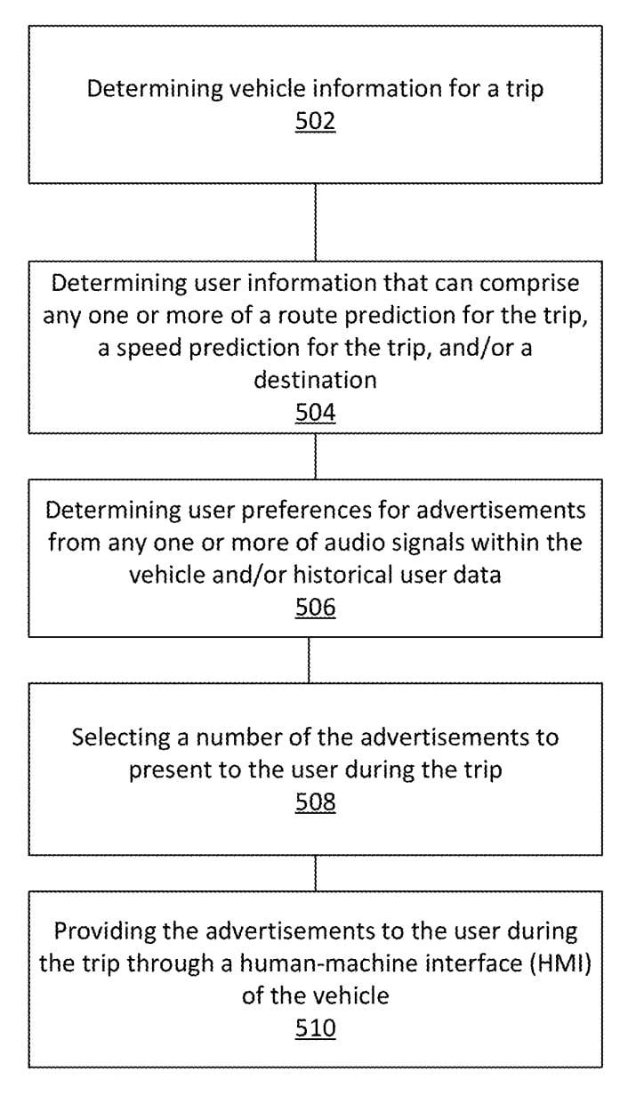 Determining vehicle information for a trip 502 Determining user information that can comprise any one or more of a route prediction for the trip, a speed prediction for the trip, and/or a destination 504 Determining user preferences for advertisements from any one or more of audio signals within the vehicle and/or historical user data 506 Selecting a number of the advertisements to present to the user during the trip 508 Providing the advertisements to the user during the trip through a human-machine interface (HMI) of the vehicle 510