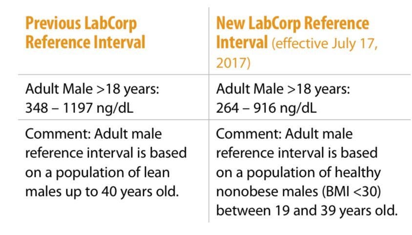 Testosterone range is really low : r/Testosterone