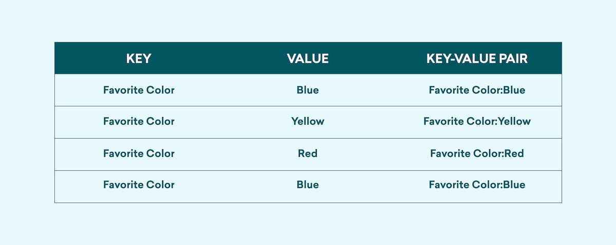 Understanding Key-Value Pairs and How They Support Smart… | Braze