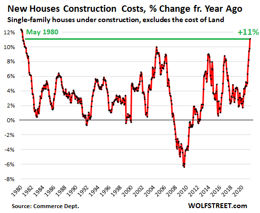 Graph the rise in home construction costs.