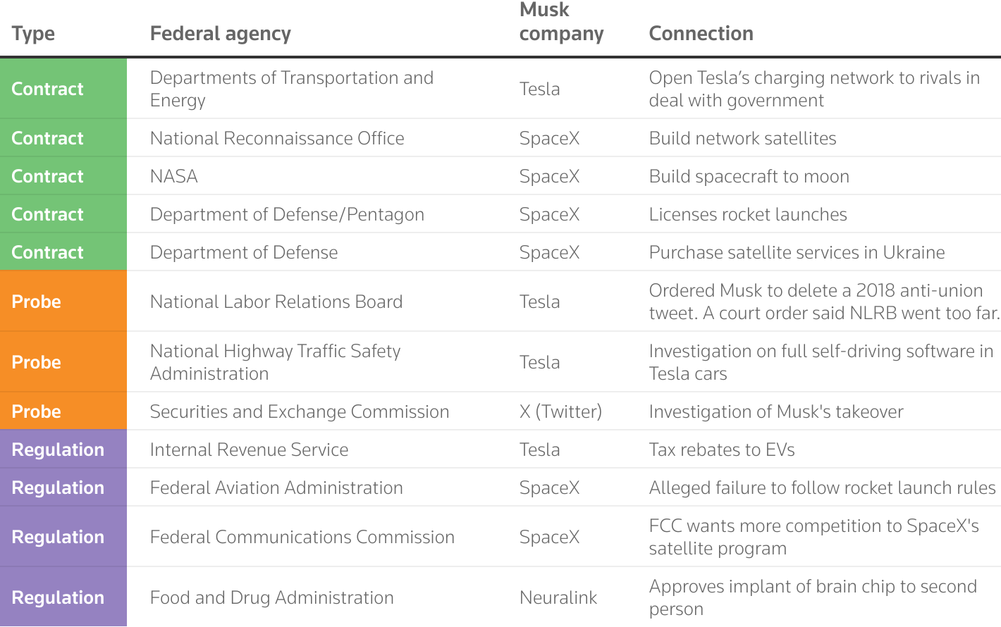 Table of Elon Musk's gvernment contracts andgovernment probes by the National Labor Relations Board, National Highway Traffic Safety Administration and Securities and Exchange Commission.