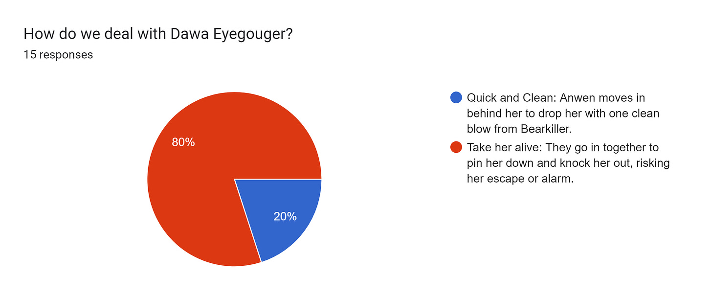 Forms response chart. Question title: How do we deal with Dawa Eyegouger?. Number of responses: 15 responses.
