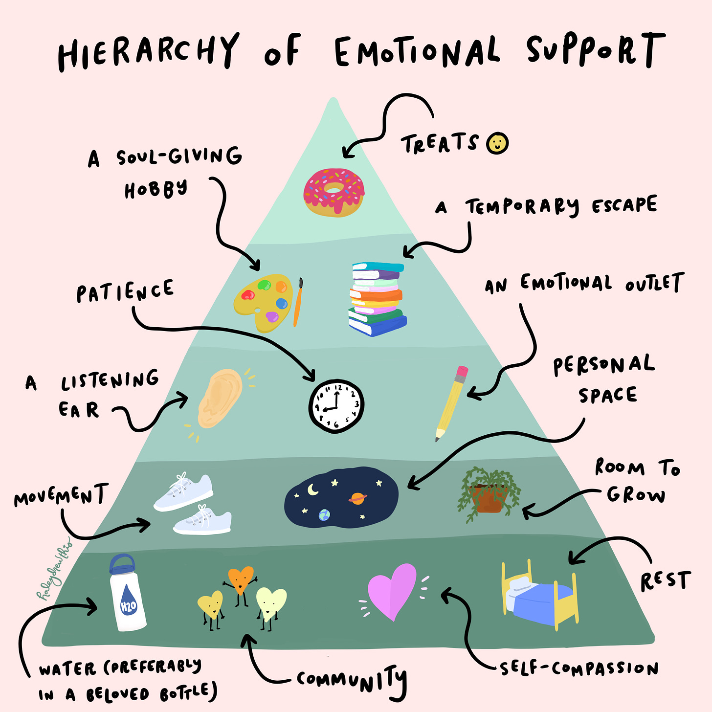 Image shows a hierarchy of emotional support. The pyramid itself is light green and includes: a soul-giving hobby, patience, a listening ear, movement, space, room to grow, an emotional outlet, a temporary escape, treats. 