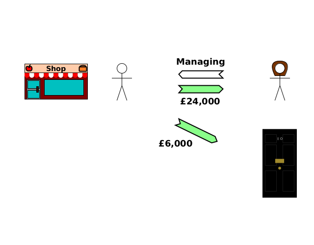 (S) Charlotte→Bob {managing}; (TD) Bob→Charlotte {£24,000}; (TD) Bob→government {£6,000}