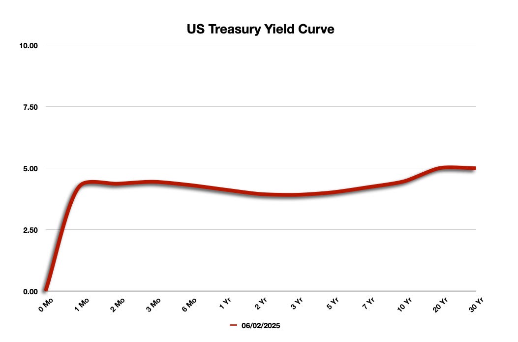 US Treasury Yield Curve - June 2, 2025