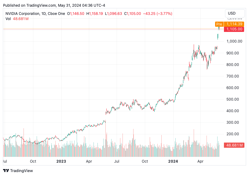 TradingView chart