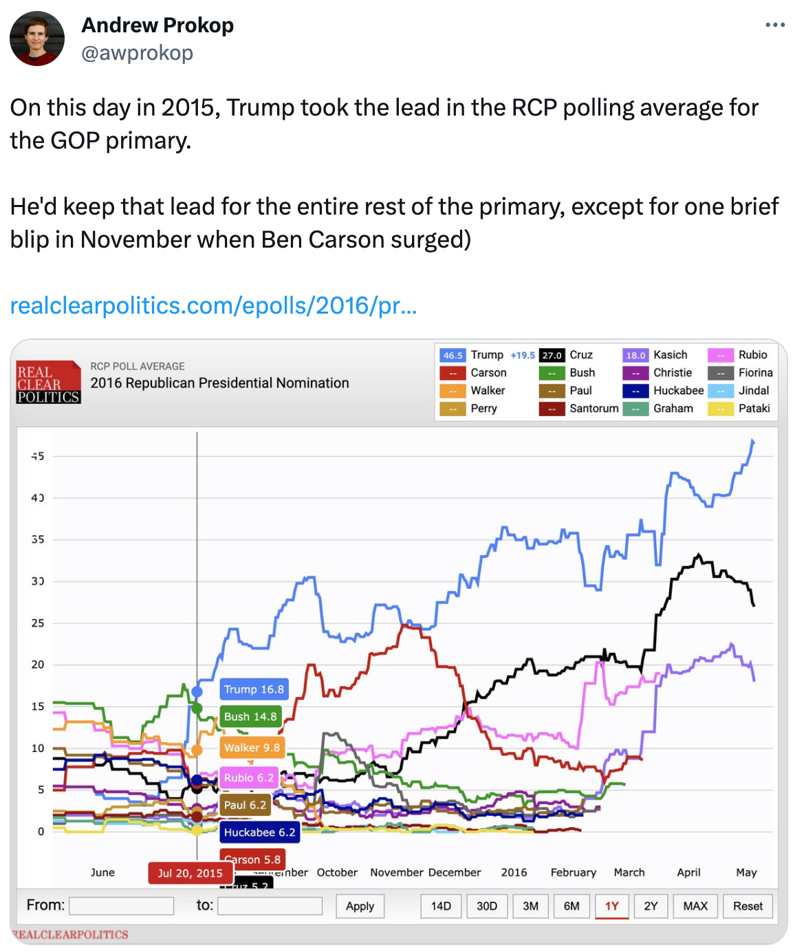  Andrew Prokop @awprokop On this day in 2015, Trump took the lead in the RCP polling average for the GOP primary.  He'd keep that lead for the entire rest of the primary, except for one brief blip in November when Ben Carson surged)  https://realclearpolitics.com/epolls/2016/president/us/2016_republican_presidential_nomination-3823.html